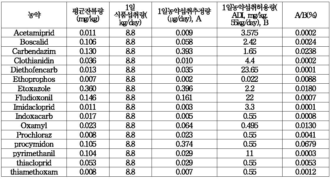 2014년 딸기 중 검출된 잔류농약의 식이섭취 노출량