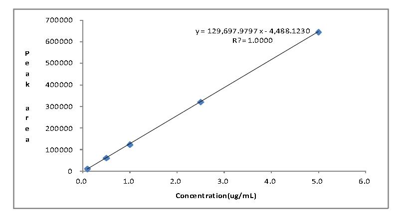Calibration curve of Fluopyram