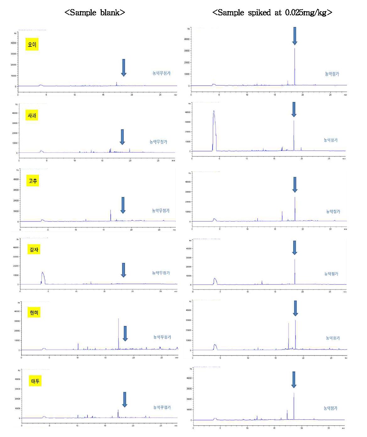 Chromatogram of sample extracts obtained by sample preparation and GC/ECD analysis at 0.025mg/kg spiking level