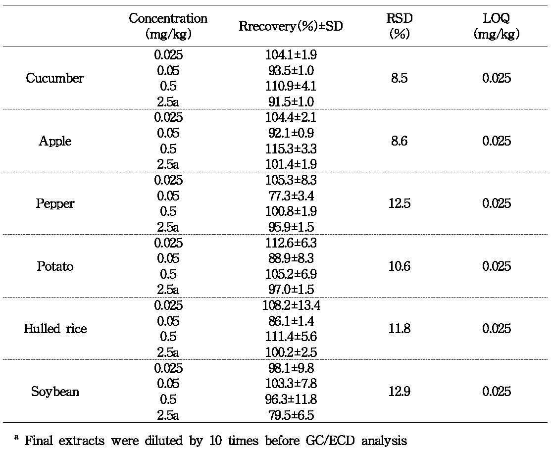Recovery, RSD and LOQ obtained by sample preparation and GC/ECD analysis