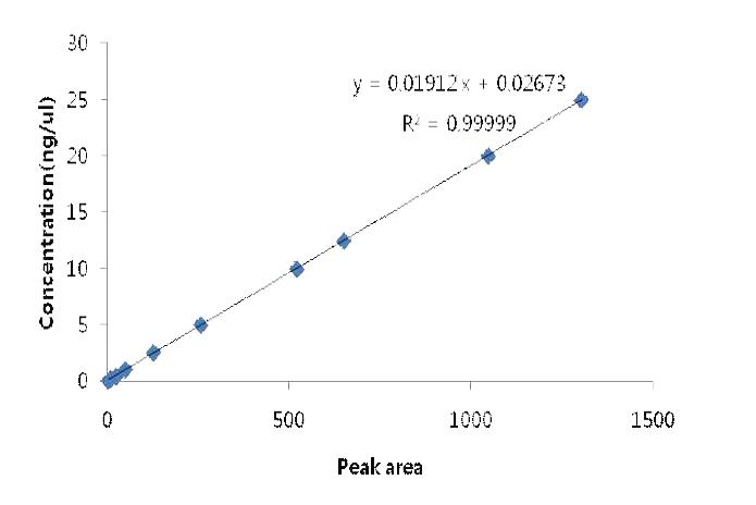 Calibration curve of epoxiconazole