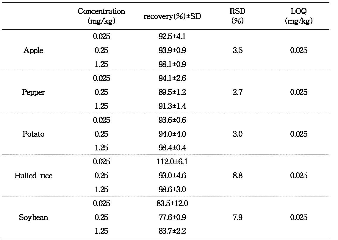 Recovery, RSD and LOQ obtained by sample preparation and HPLC/UVD analysis