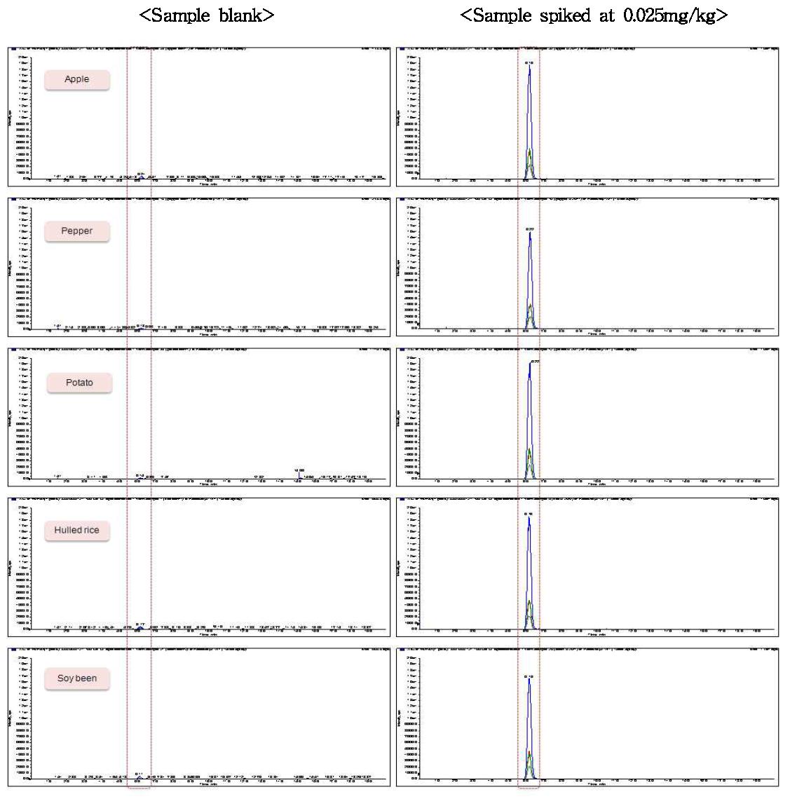 Chromatogram of sample extracts obtained by sample preparation and LC/MS/MS MRM mode analysis at 0.025 mg/kg spiking level