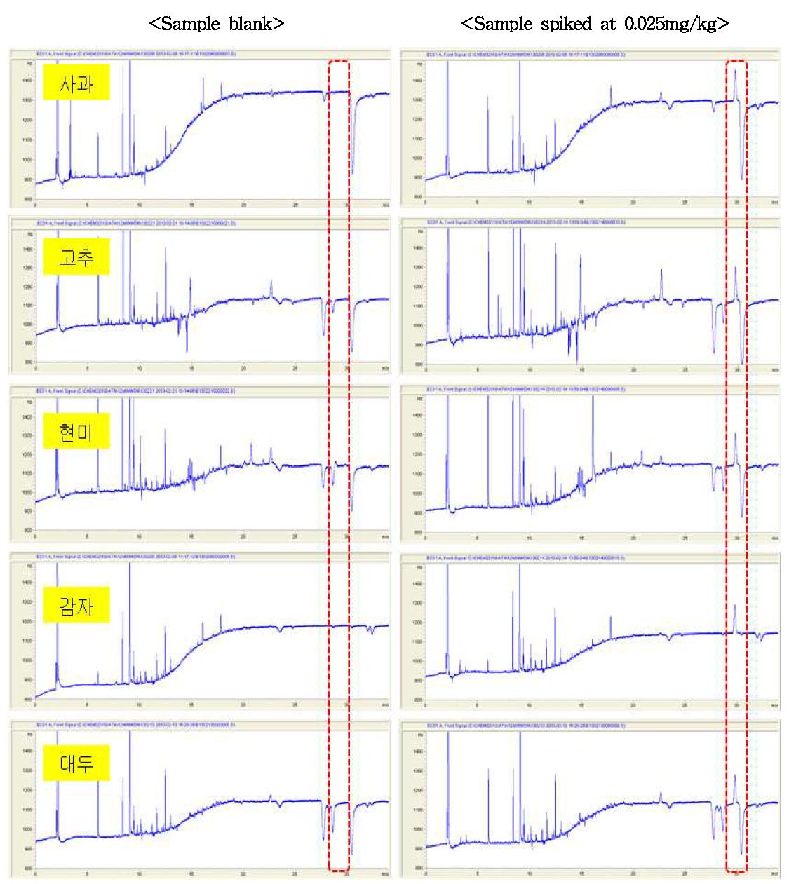 Chromatogram of sample extracts obtained by sample preparation and GC/ECD analysis at 0.025mg/kg spiking level