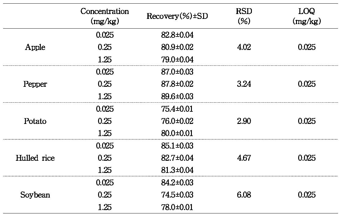 Recovery, RSD and LOQ obtained by sample preparation and GC/ECD analysis