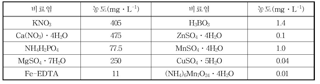 분무경 수경재배 시 양액조성 농축액