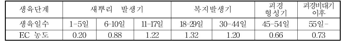 감자 ‘제서’ 분무경 수경재배 시 생육단계별 EC 농도