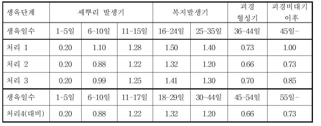 감자 ‘제서’ 분무경 수경재배 시 처리 및 생육단계별 EC 농도