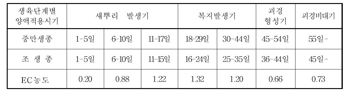 감자 ‘제서’ 분무경 수경재배 시 생육단계별 EC 농도