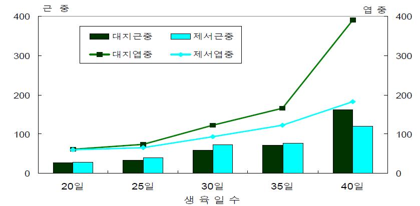 생육일수에 따른 근중 및 엽중 변화(2012년 가을재배)