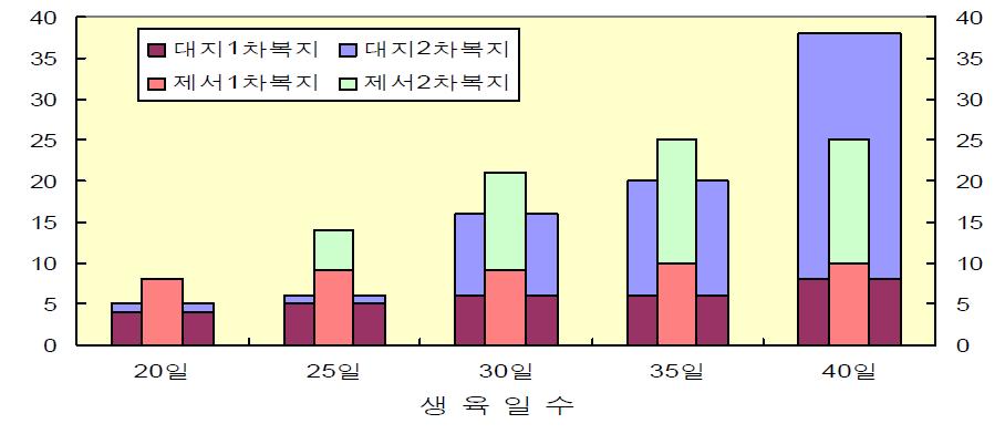 생육일수에 따른 복지 발생량 추이(2012년 가을재배)