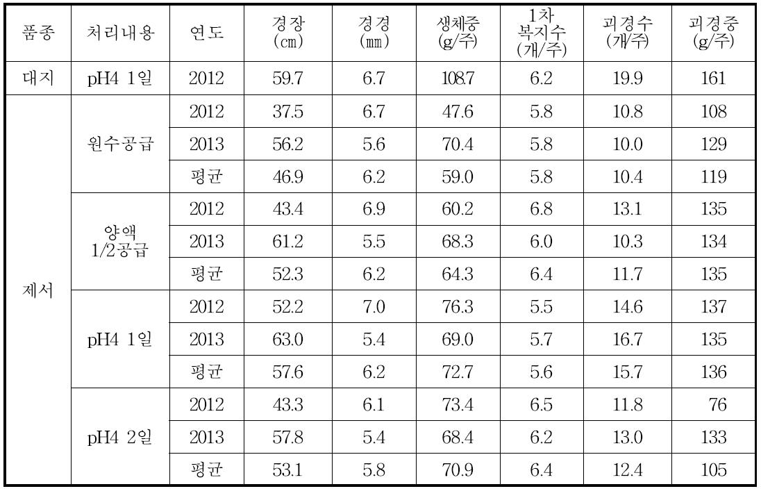 봄 수경재배시 괴경형성 처리방법별 생육 및 수량 특성(2012∼2013년)