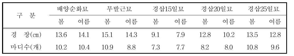 감자 수경재배에 이용된 묘 종류별 생육특성