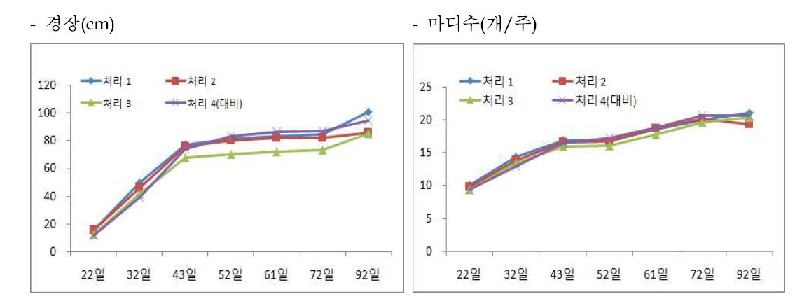 감자 ‘제서‘ 품종 가을 수경재배 시 생육단계별 EC농도처리에 따른 지상부 생육 변화