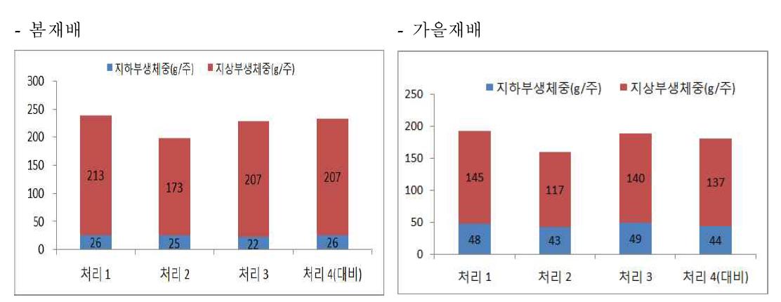 감자 ‘제서‘ 품종 수경재배 시 생육단계별 EC농도처리에 따른 생체중 변화