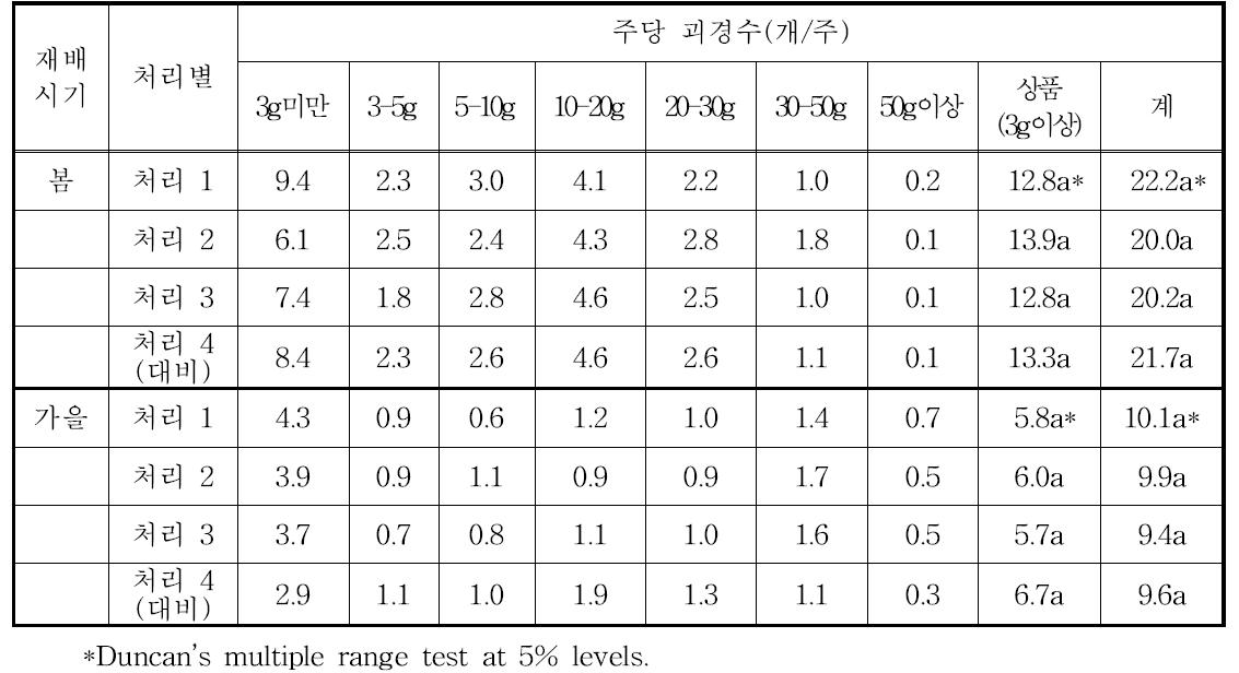 감자 ‘제서‘ 품종 봄 수경재배 시 EC농도에 따른 괴경수 변화