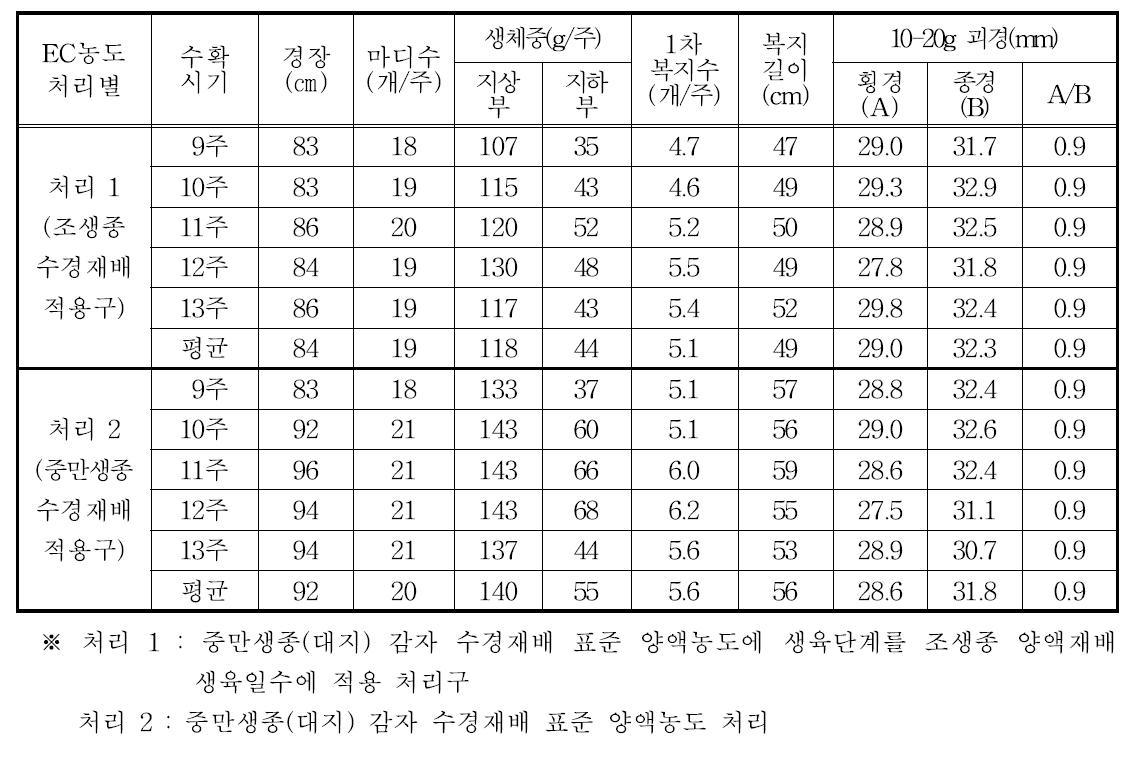 감자 ‘제서‘ 가을 분무경 수경재배 시에 수확시기에 따른 생육 특성