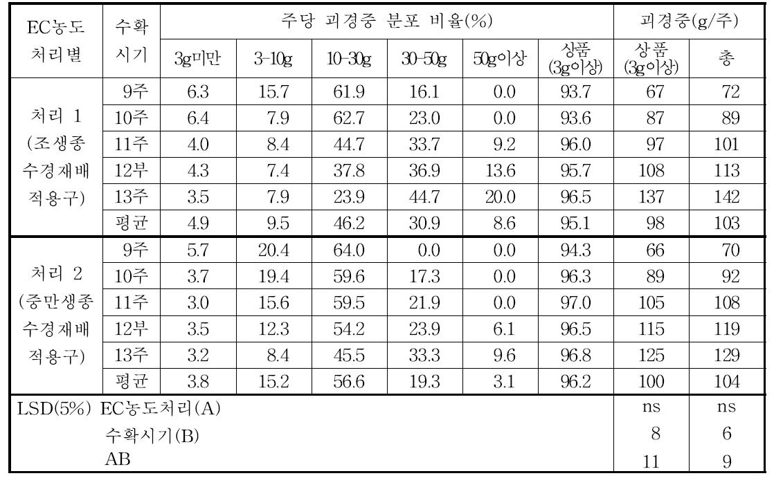 감자 ‘제서‘ 가을 분무경 수경재배 시에 수확시기에 따른 괴경중 변화