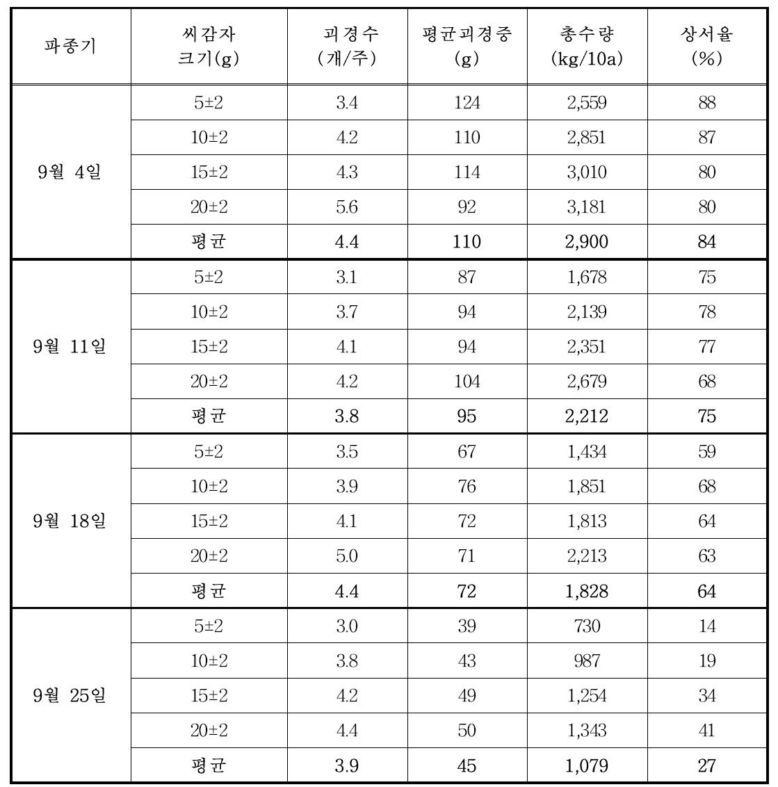 처리별 수량 및 괴경 특성(‘12년 가을재배)