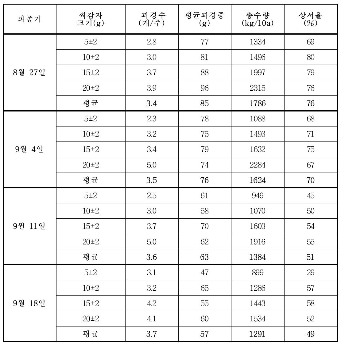 처리별 수량 및 괴경 특성(‘13년 가을재배)