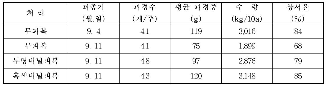 처리별 수량 및 괴경 특성(‘12년 가을재배)