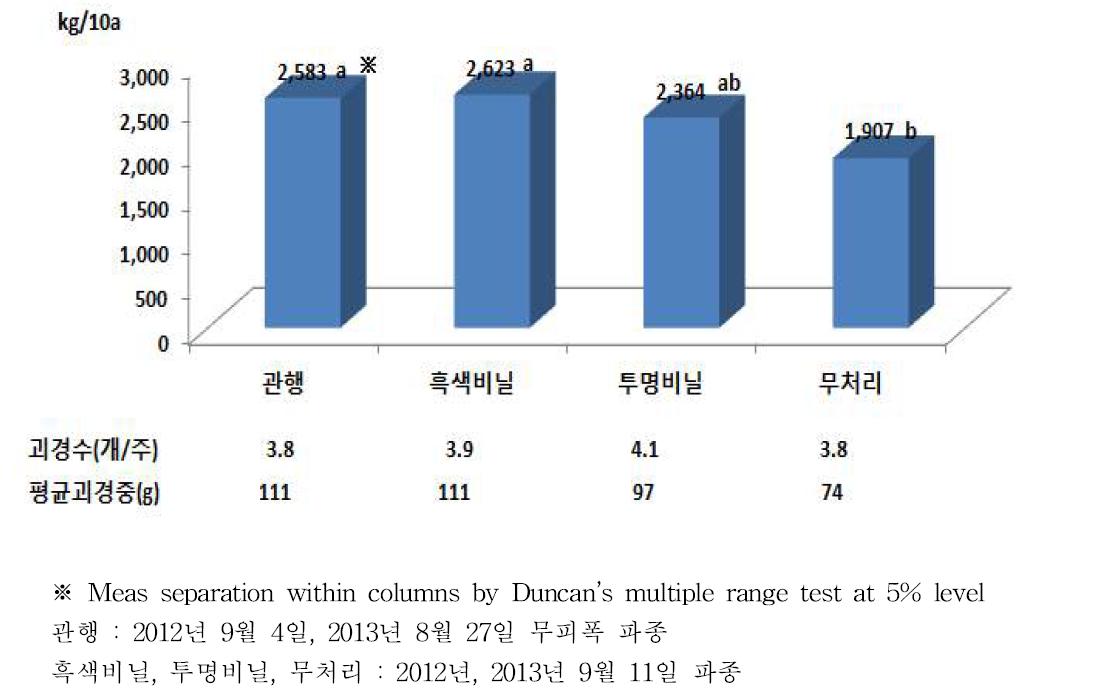 수량 및 괴경 특성(’12 ∼’13)