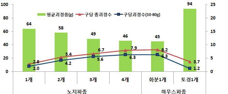 봄재배 시 처리별 지하부 수량 특성(’12∼’13, 평균)