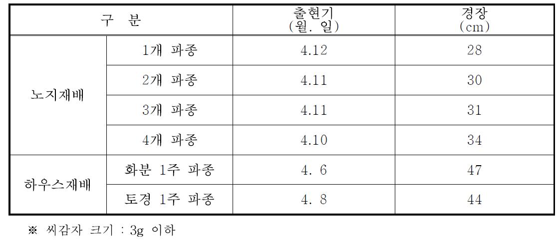 봄재배 시 처리별 출현율 및 지상부 생육 상황(’12∼’13, 평균)