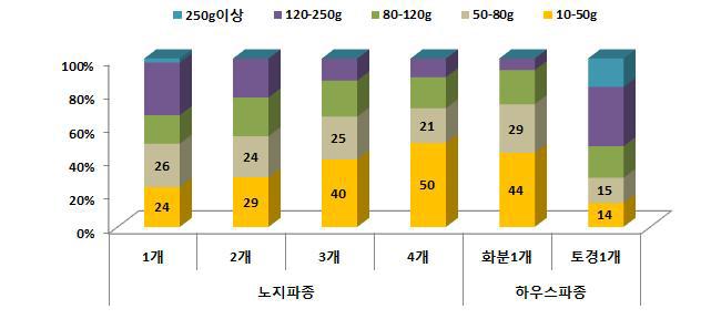 봄재배 시 처리별 괴경 크기 분포(’12∼’13, 평균)