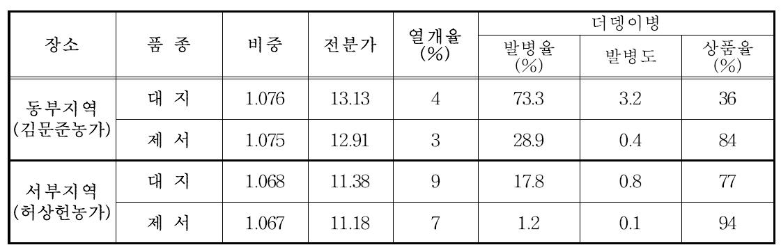 가을재배 지역별 괴경특성