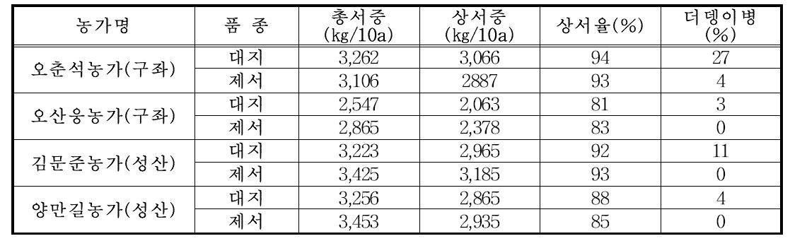 동부지역 봄 농가 실증시험 포장별 수량(‘13)