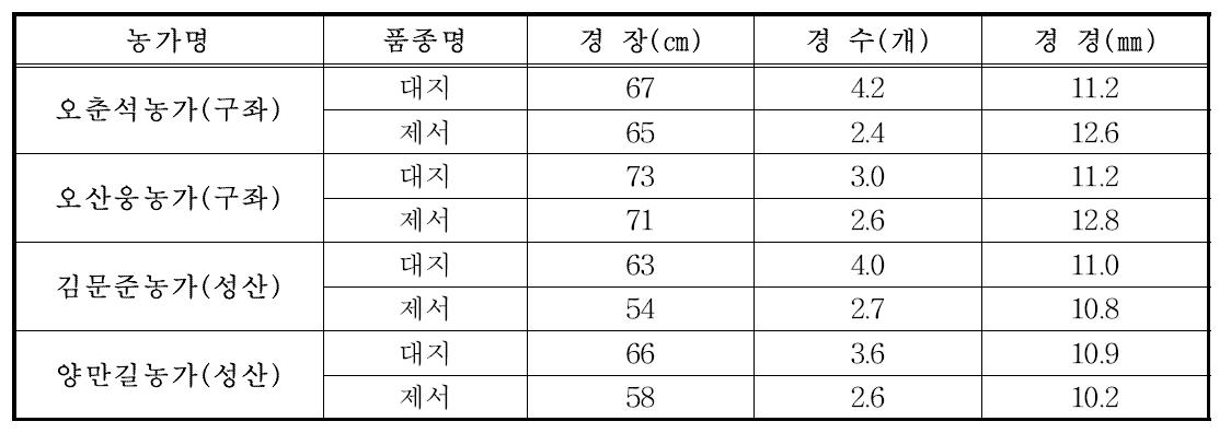 동부지역 가을 농가 실증시험 포장별 생육상황