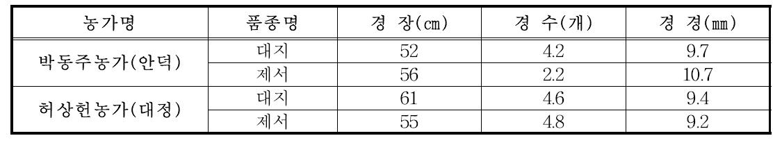 서부지역 가을 농가 실증시험 포장별 생육상황