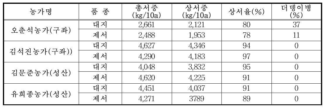 동부지역 봄 농가 실증시험 포장별 수량