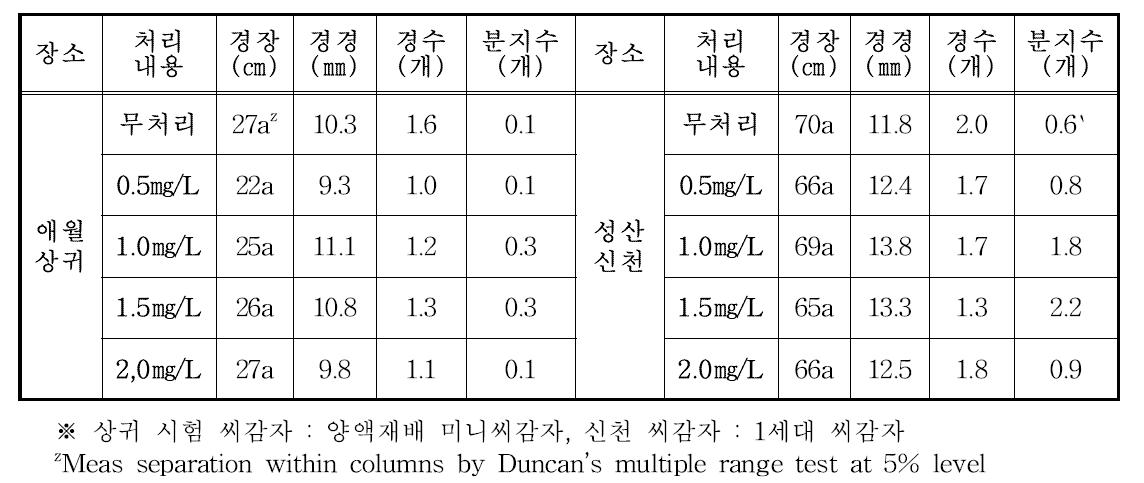 봄재배 붕산 엽면시비에 따른 생육상황