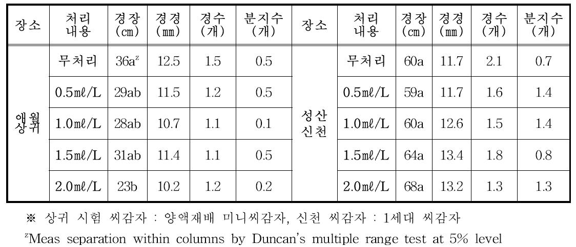 봄 재배 규산 엽면시비에 따른 생육상황