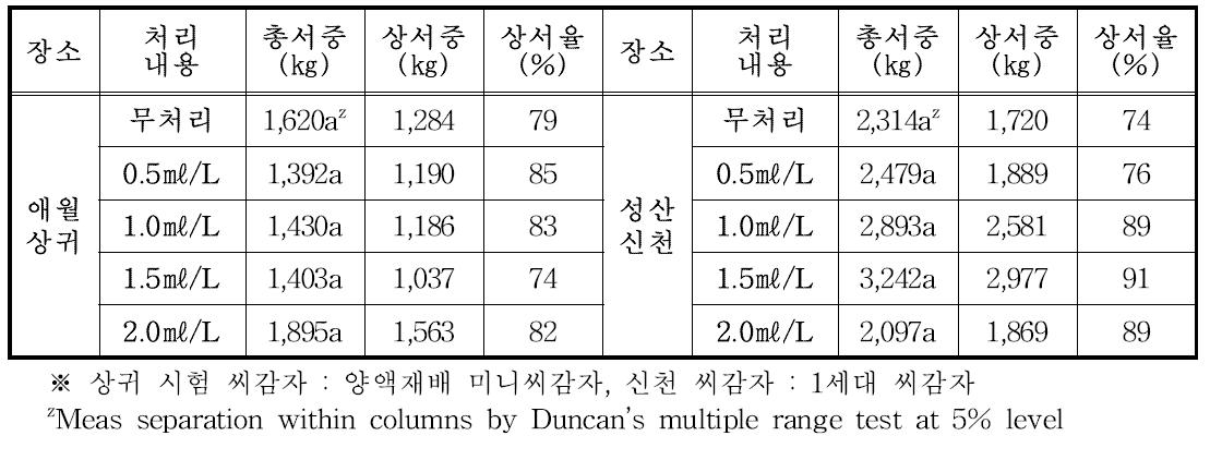 봄재배 규산 엽면시비에 따른 수량