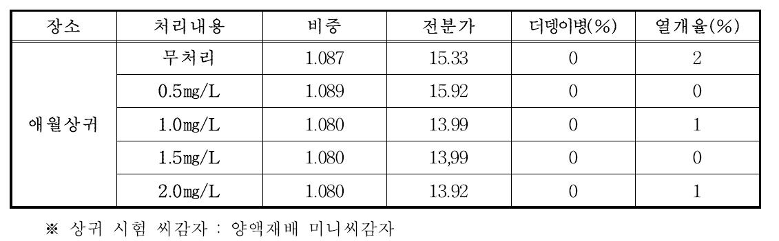 봄재배 붕산 엽면시비에 따른 괴경특성