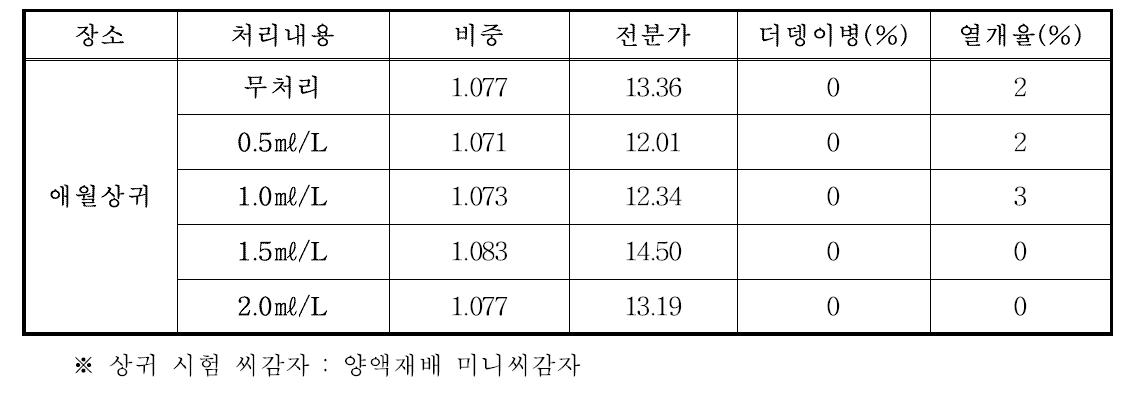 봄재배 규산 엽면시비에 따른 괴경특성