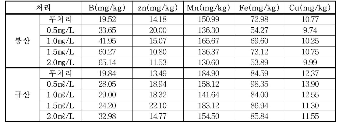 봄 재배 엽면시비에 따른 줄기 무기성분 분석(성산시험포)