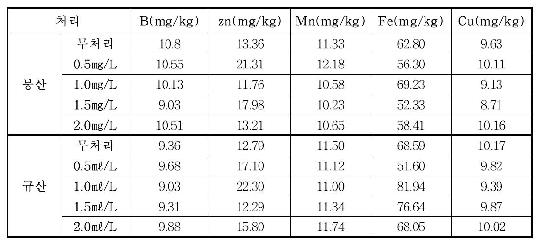 봄 재배 엽면시비에 따른 괴경 무기성분 분석(성산시험포)