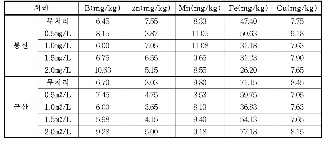 봄 재배 엽면시비에 따른 괴경 무기성분 분석(상귀시험포)