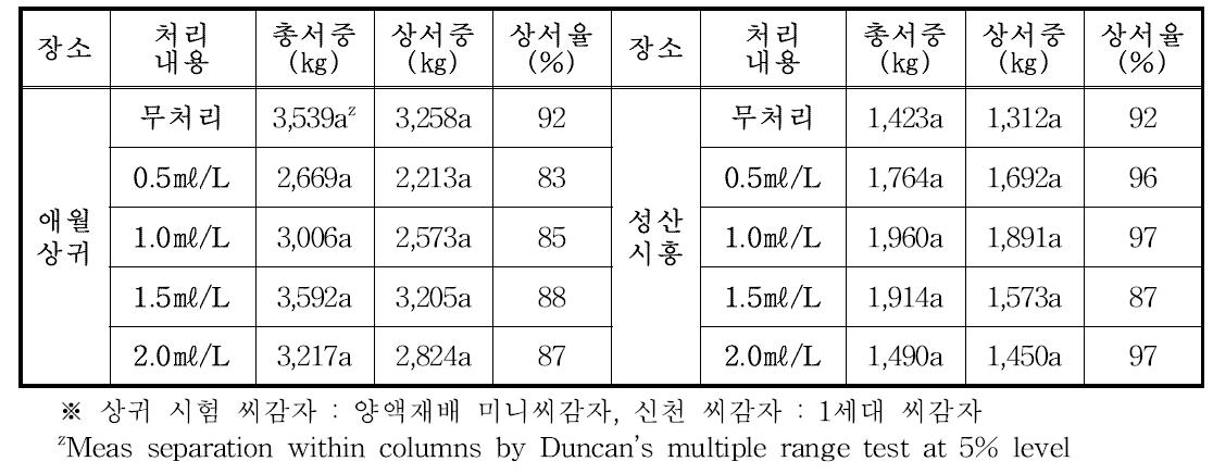 가을재배 규산 엽면시비에 따른 수량