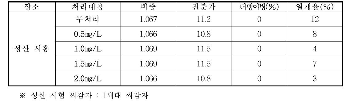 가을재배 붕산 엽면시비에 따른 괴경특성(성산)