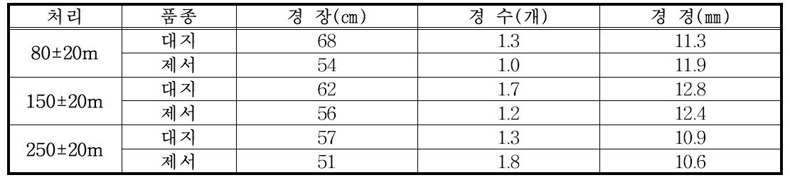 가을재배 지대별 생육상황