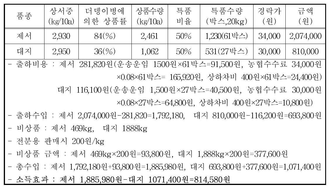 김문준 농가의 10a당 경제성 분석