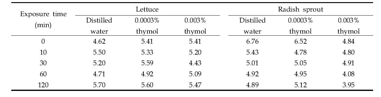 Survival population (Log10 CFU/g) of Escherichia coli O157:H7 inoculated on fresh produce exposed to aerosolized water (distilled water, 0.0003% thymol, and 0.003% thymol) for 10, 30, 60, and 120 min at room temperature (22±2oC)