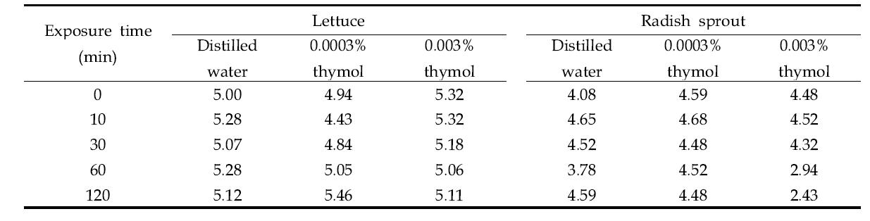 Survival population (Log10 CFU/g) of Salmonella Typhimurium inoculated on fresh produce exposed to aerosolized water (distilled water 0.0003% thymol, and 0.003% thymol) for 10, 30, 60, and 120 min at room temperature (22±2oC)