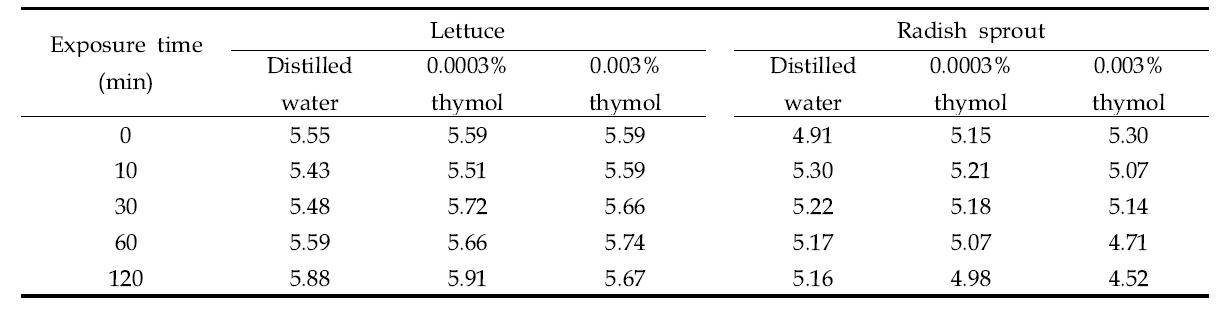 Survival population (Log10 CFU/g) of Listeria monocytogenes inoculated on fresh produce exposed to aerosolized water (distilled water, 0.0003% thymol, and 0.003% thymol) for 10, 30, 60, and 120 min at room temperature (22±2oC)