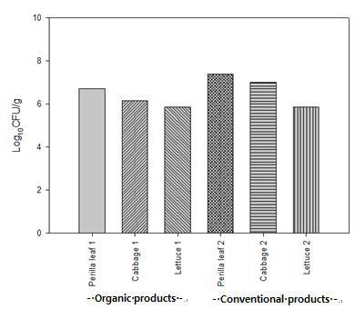 Total aerobic bacteria (Log10 CFU/g) of conventional and organic fresh products stored at 4oC for 14 days.